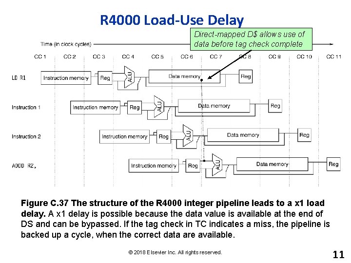 R 4000 Load-Use Delay Direct-mapped D$ allows use of data before tag check complete
