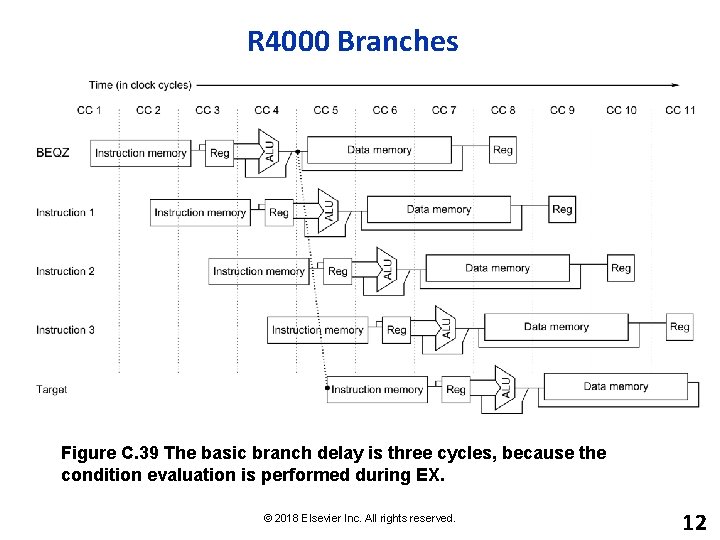 R 4000 Branches Figure C. 39 The basic branch delay is three cycles, because