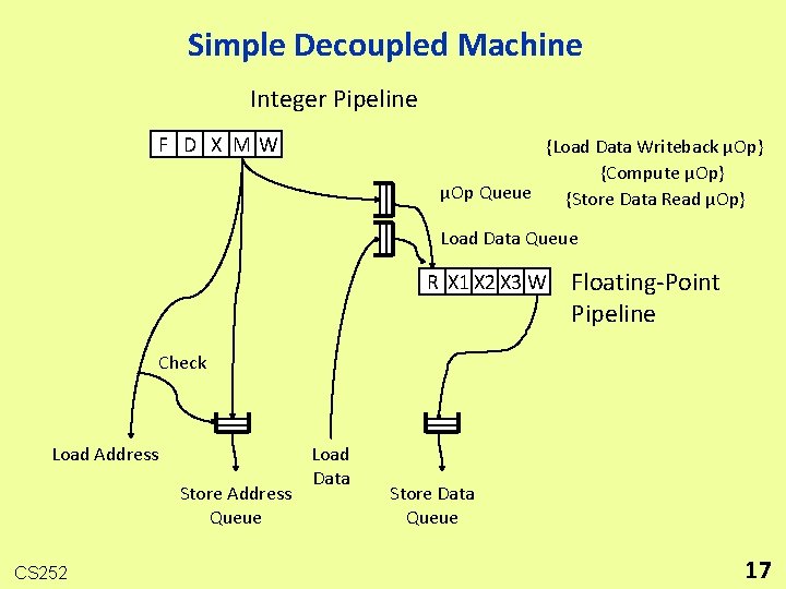 Simple Decoupled Machine Integer Pipeline F D X MW {Load Data Writeback µOp} {Compute