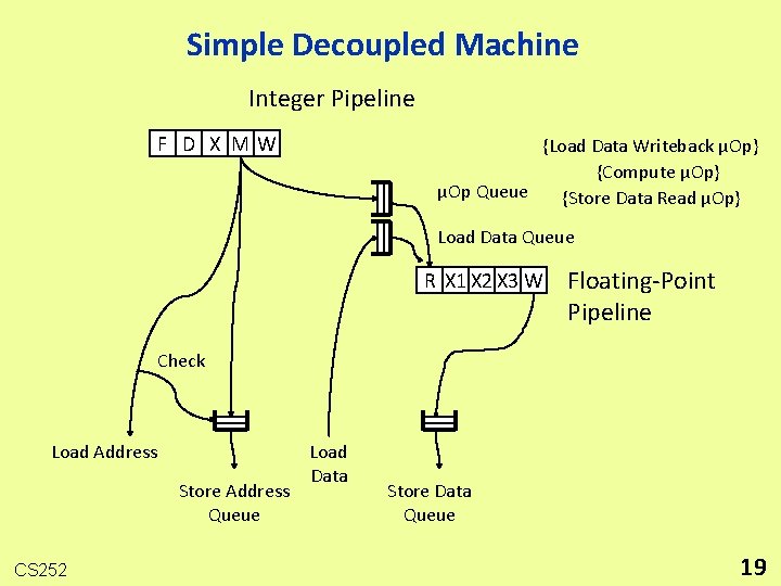 Simple Decoupled Machine Integer Pipeline F D X MW {Load Data Writeback µOp} {Compute