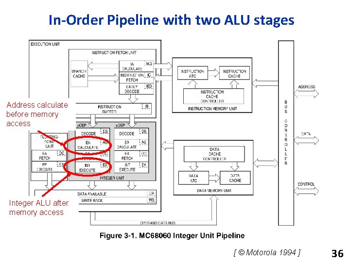 In-Order Pipeline with two ALU stages Address calculate before memory access Integer ALU after