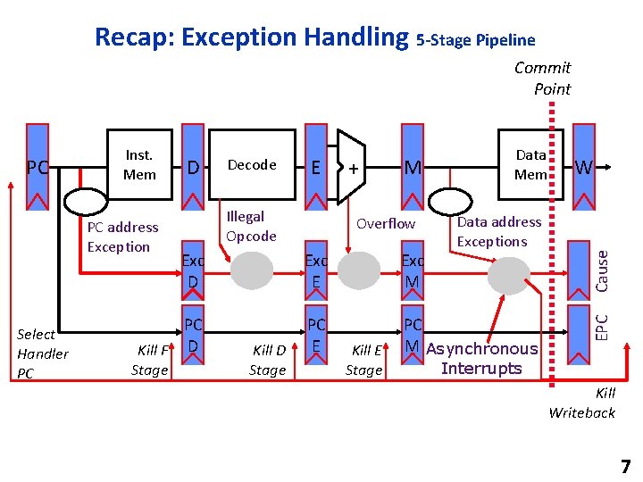 Recap: Exception Handling 5 -Stage Pipeline Commit Point Select Handler PC E Illegal Opcode