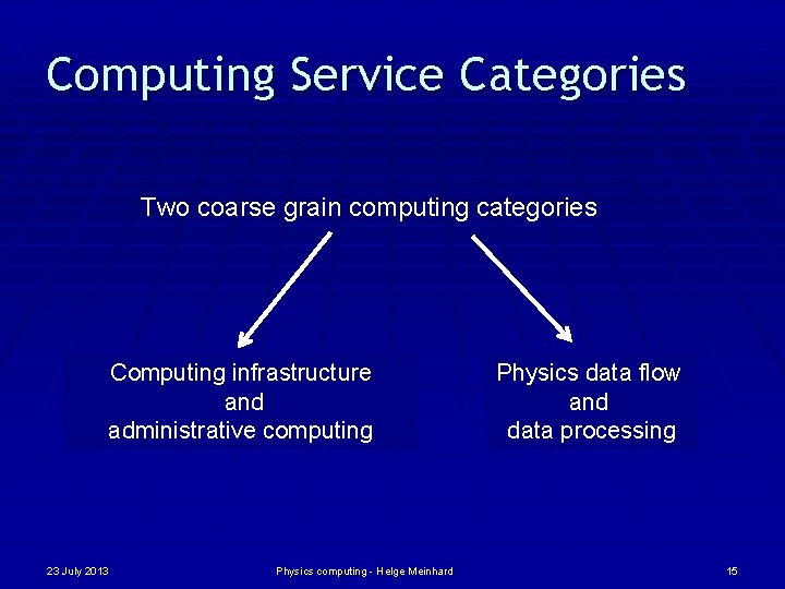 Computing Service Categories Two coarse grain computing categories Computing infrastructure and administrative computing 23