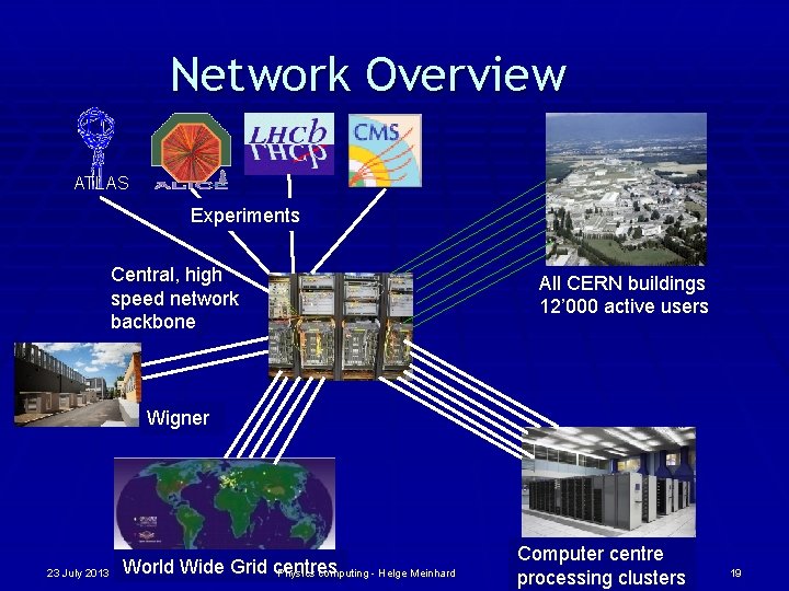 Network Overview ATLAS Experiments Central, high speed network backbone All CERN buildings 12’ 000