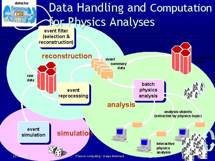 Data Handling and Computation for Physics Analyses detector event filter (selection & reconstruction) reconstruction