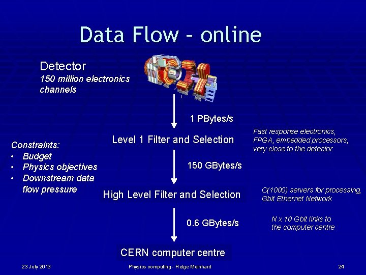 Data Flow – online Detector 150 million electronics channels 1 PBytes/s Constraints: • Budget