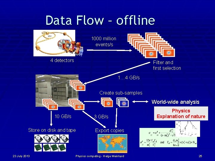 Data Flow – offline 1000 million events/s LHC 4 detectors Filter and first selection