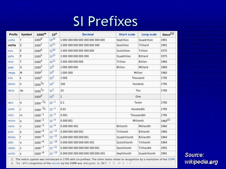 SI Prefixes 23 July 2013 Physics computing - Helge Meinhard Source: wikipedia. org 26