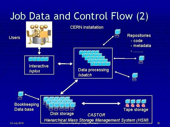 Job Data and Control Flow (2) CERN installation Repositories - code - metadata -