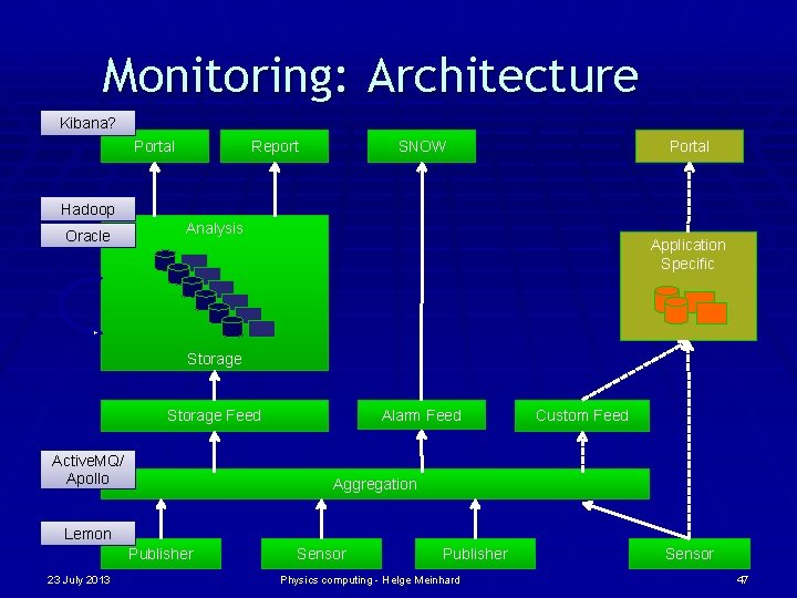 Monitoring: Architecture Kibana? Report Portal SNOW Portal Hadoop Oracle Analysis Application Specific Storage Alarm