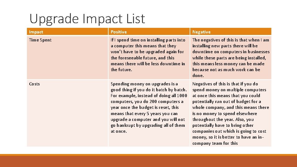 Upgrade Impact List Impact Positive Negative Time Spent If I spend time on installing