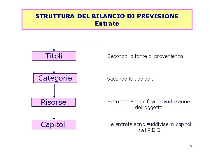 STRUTTURA DEL BILANCIO DI PREVISIONE Entrate Titoli Categorie Secondo la fonte di provenienza Secondo