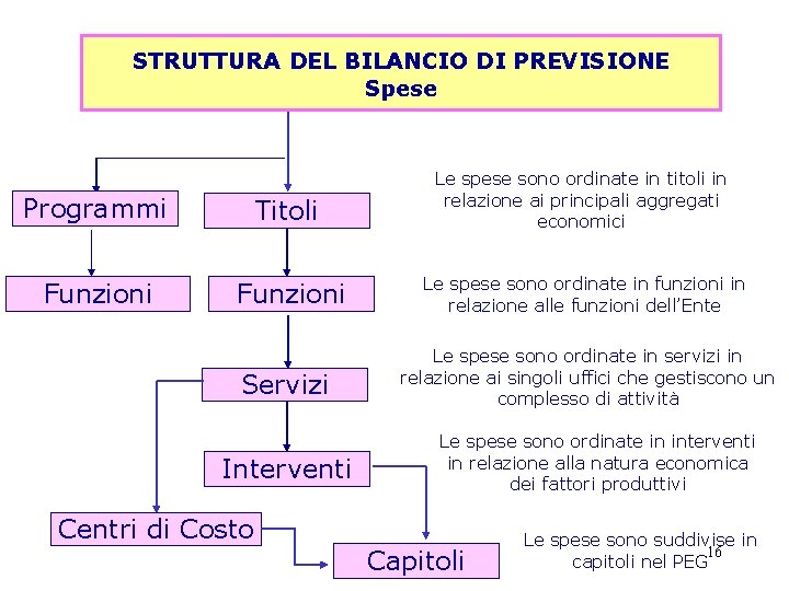 STRUTTURA DEL BILANCIO DI PREVISIONE Spese Programmi Titoli Le spese sono ordinate in titoli