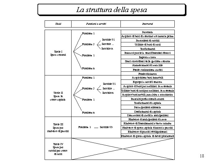 La struttura della spesa Titoli Funzioni e servizi Funzione 1 Servizio 01 Funzione 2