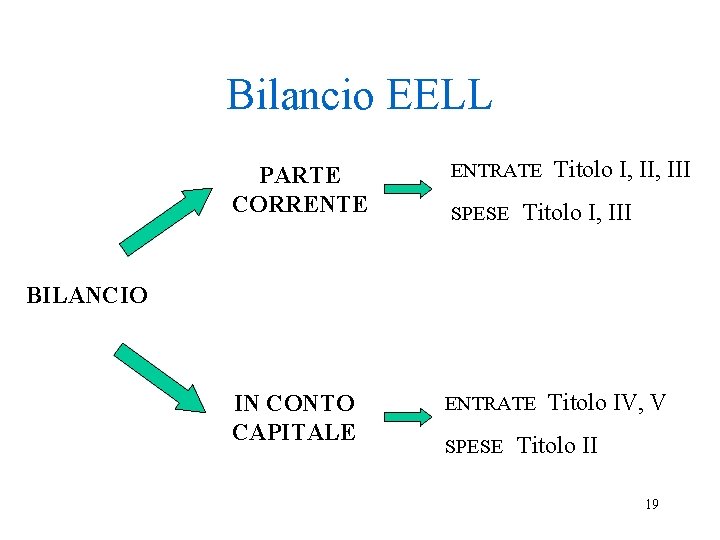 Bilancio EELL PARTE CORRENTE ENTRATE IN CONTO CAPITALE ENTRATE SPESE Titolo I, III BILANCIO