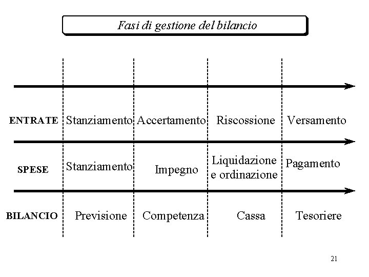 Fasi di gestione del bilancio ENTRATE Stanziamento Accertamento Riscossione Versamento SPESE Stanziamento Impegno BILANCIO