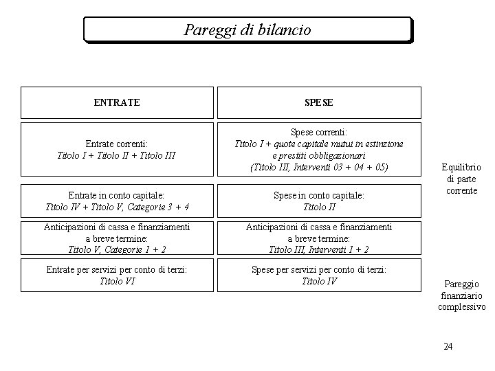 Pareggi di bilancio ENTRATE SPESE Entrate correnti: Titolo I + Titolo III Spese correnti: