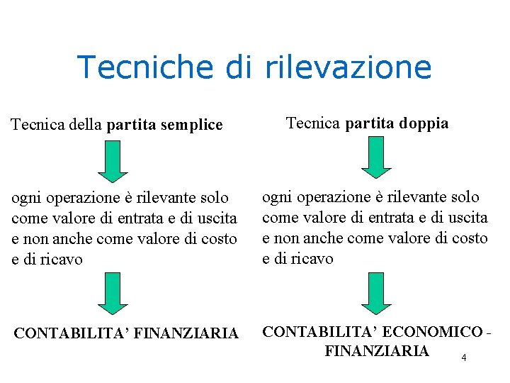 Tecniche di rilevazione Tecnica della partita semplice Tecnica partita doppia ogni operazione è rilevante