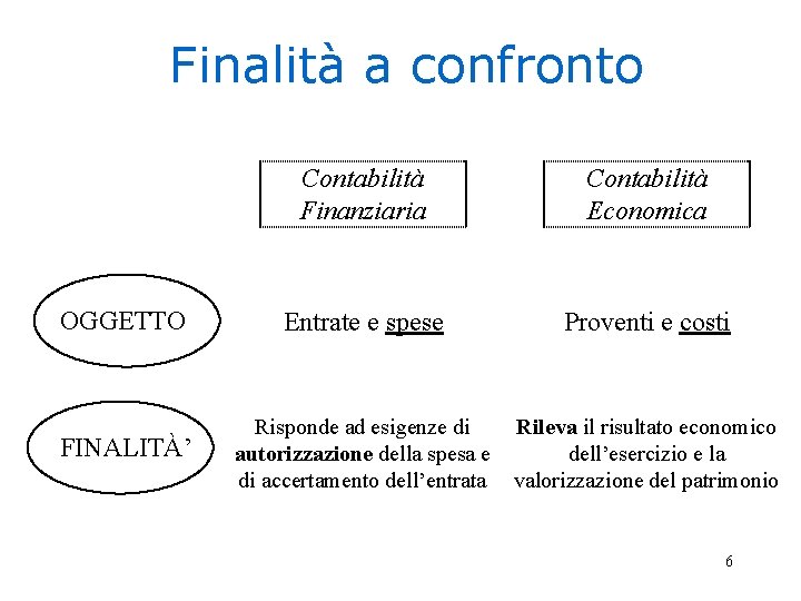 Finalità a confronto Contabilità Finanziaria Contabilità Economica OGGETTO Entrate e spese Proventi e costi