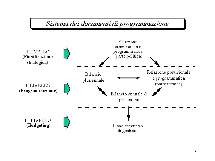 Sistema dei documenti di programmazione Relazione previsionale e programmatica (parte politica) I LIVELLO (Pianificazione