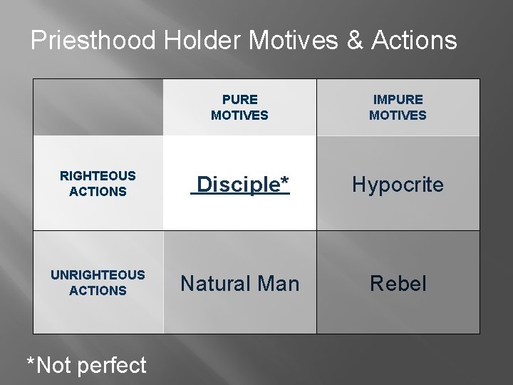 Priesthood Holder Motives & Actions PURE MOTIVES IMPURE MOTIVES RIGHTEOUS ACTIONS Disciple* Hypocrite UNRIGHTEOUS