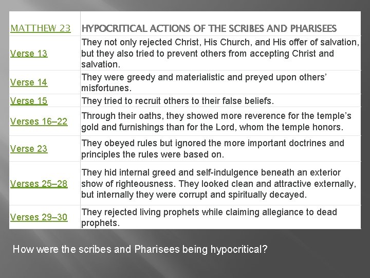 Matthew 23 ACTIONS OF THE SCRIBES AND PHARISEES HYPOCRITICAL MATTHEW 23 Verse 14 Verse