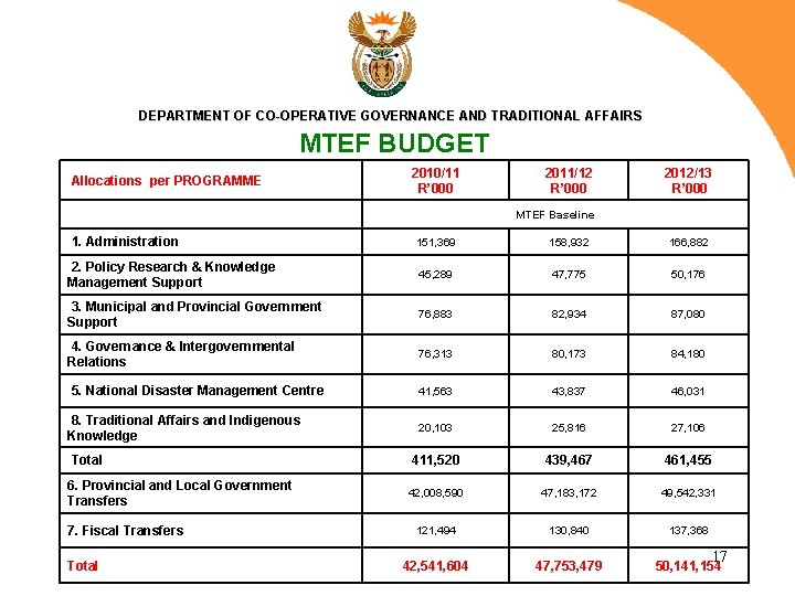 DEPARTMENT OF CO-OPERATIVE GOVERNANCE AND TRADITIONAL AFFAIRS MTEF BUDGET Allocations per PROGRAMME 2010/11 R’