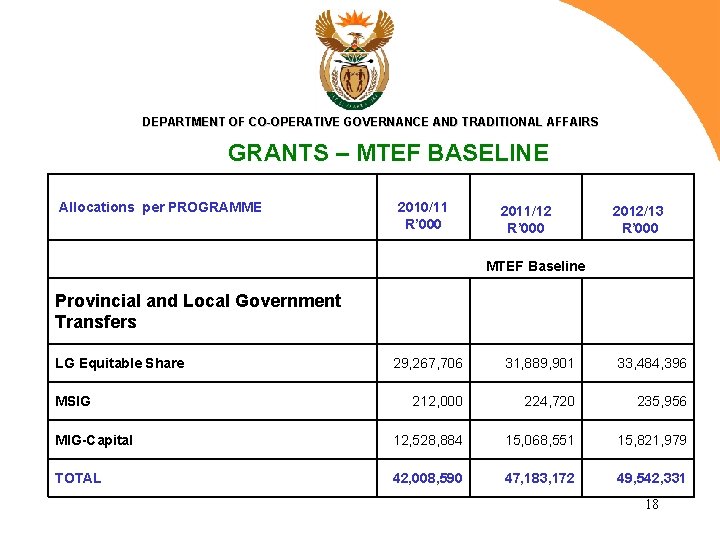 DEPARTMENT OF CO-OPERATIVE GOVERNANCE AND TRADITIONAL AFFAIRS GRANTS – MTEF BASELINE Allocations per PROGRAMME