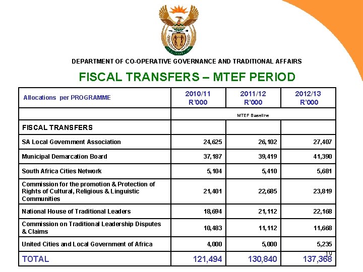 DEPARTMENT OF CO-OPERATIVE GOVERNANCE AND TRADITIONAL AFFAIRS FISCAL TRANSFERS – MTEF PERIOD Allocations per