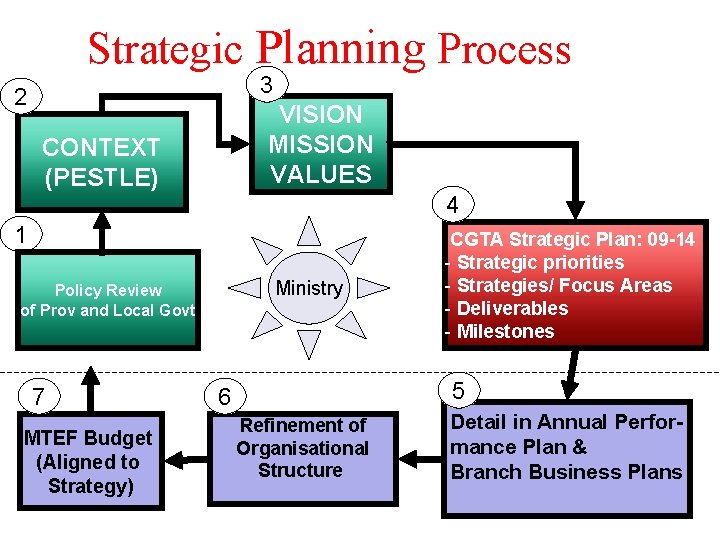 Strategic Planning Process 3 2 VISION MISSION VALUES CONTEXT (PESTLE) 4 1 Ministry Policy