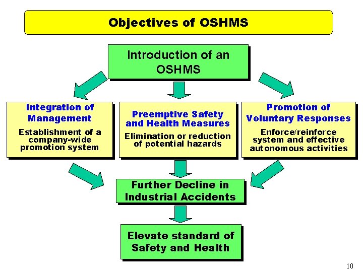 Objectives of OSHMS Introduction of an OSHMS Integration of Management Establishment of a company-wide