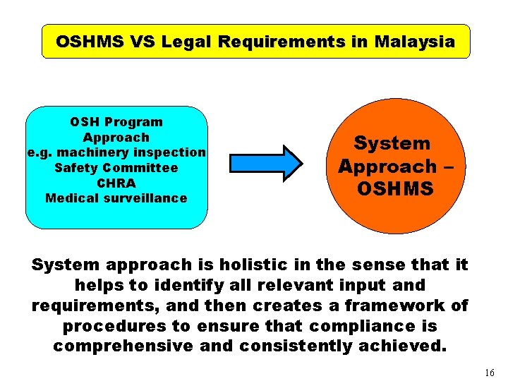 OSHMS VS Legal Requirements in Malaysia OSH Program Approach e. g. machinery inspection Safety