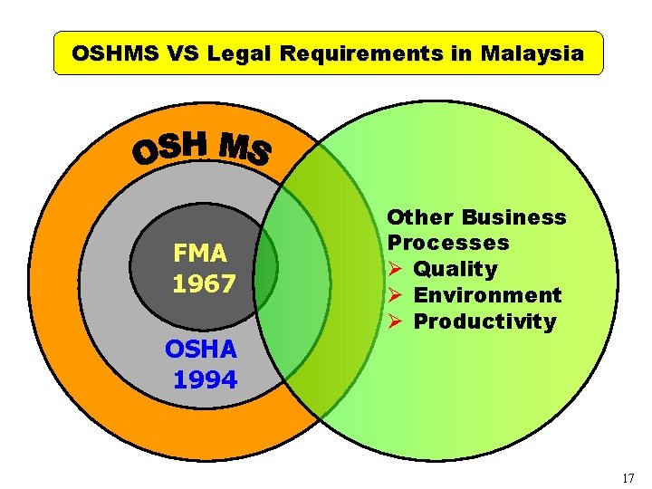 OSHMS VS Legal Requirements in Malaysia FMA 1967 OSHA 1994 Other Business Processes Ø