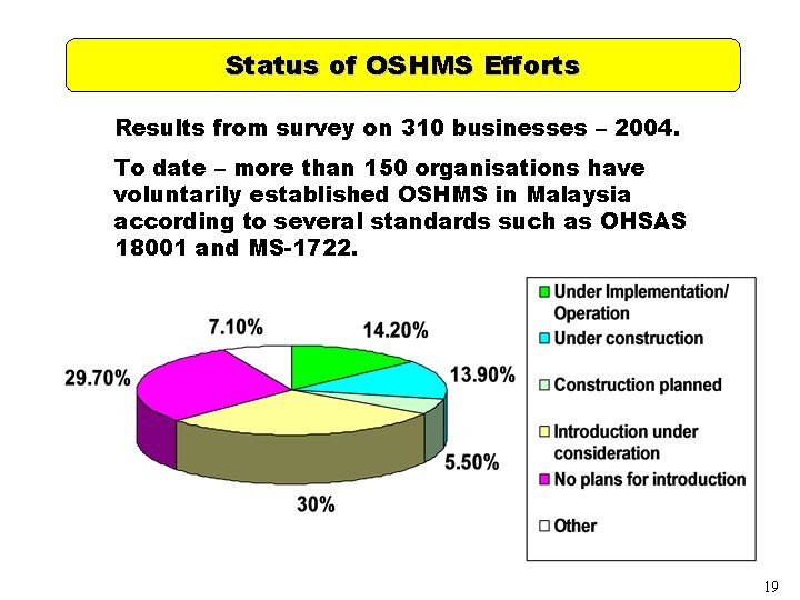 Status of OSHMS Efforts Results from survey on 310 businesses – 2004. To date