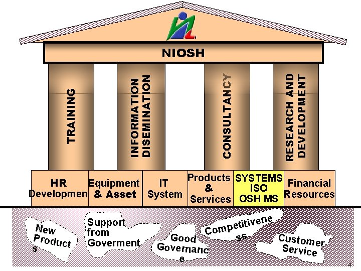 RESEARCH AND DEVELOPMENT CONSULTANCY INFORMATION DISEMINATION TRAINING NIOSH Products SYSTEMS HR Equipment IT Financial