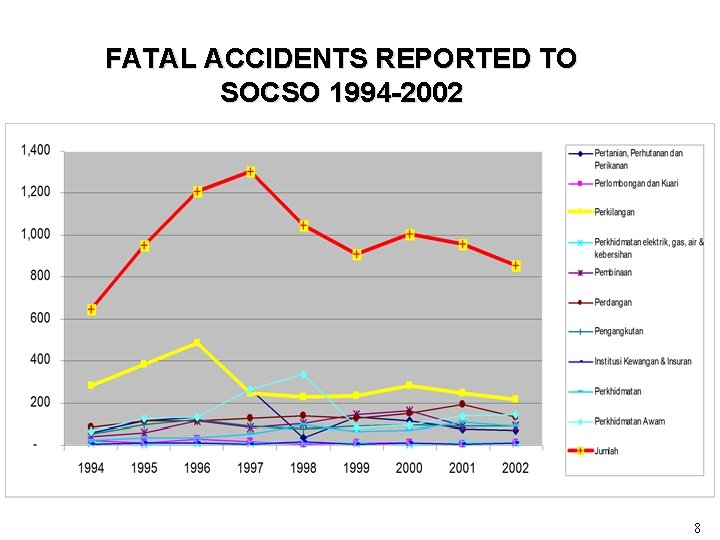 FATAL ACCIDENTS REPORTED TO SOCSO 1994 -2002 8 