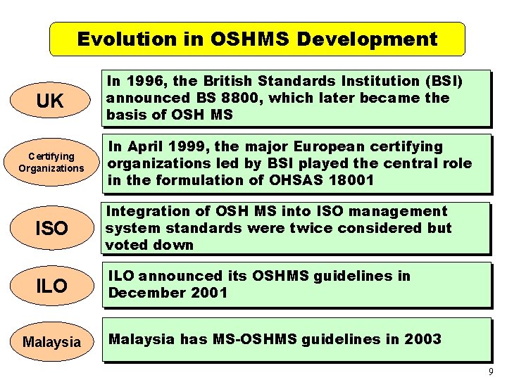 Evolution in OSHMS Development UK Certifying Organizations In 1996, the British Standards Institution (BSI)