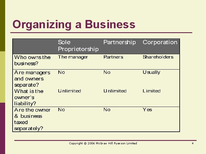 Organizing a Business Copyright © 2006 Mc. Graw Hill Ryerson Limited 4 