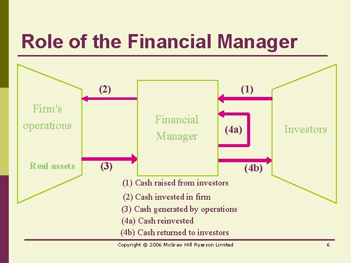 Role of the Financial Manager (2) Firm's operations Real assets (1) Financial Manager Investors