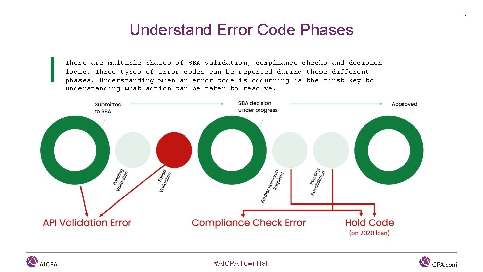 7 Understand Error Code Phases There are multiple phases of SBA validation, compliance checks