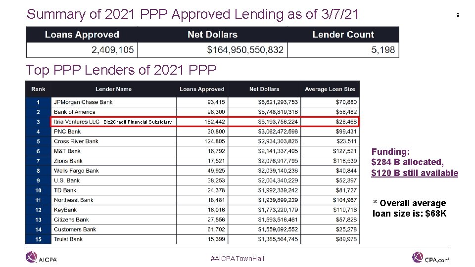 Summary of 2021 PPP Approved Lending as of 3/7/21 9 Top PPP Lenders of