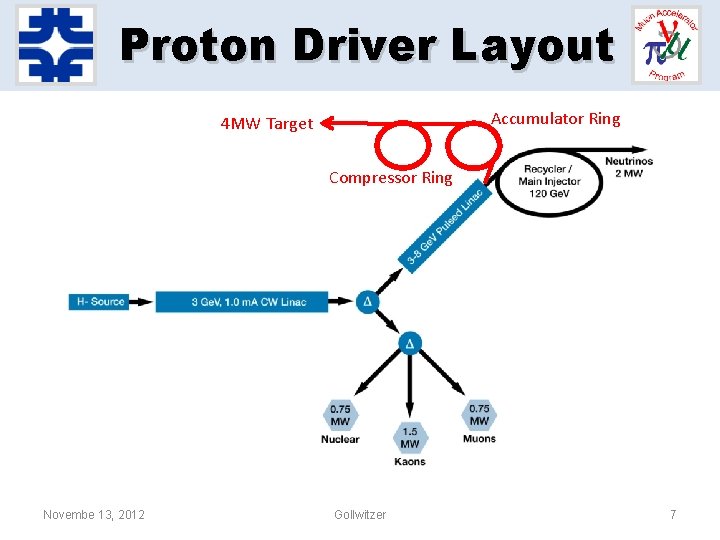 Proton Driver Layout Accumulator Ring 4 MW Target Compressor Ring Novembe 13, 2012 Gollwitzer Proton Driver Layout Accumulator Ring 4 MW Target Compressor Ring Novembe 13, 2012 Gollwitzer