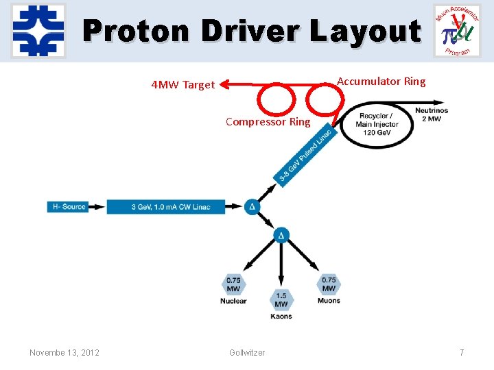 Proton Driver Layout Accumulator Ring 4 MW Target Compressor Ring Novembe 13, 2012 Gollwitzer