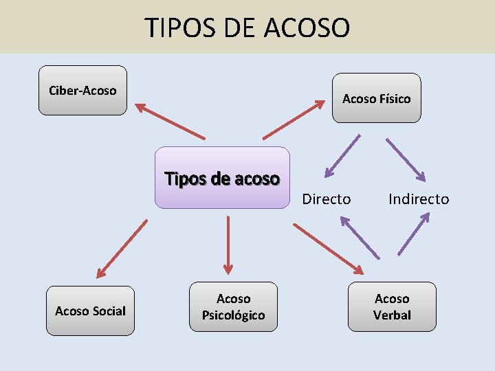 TIPOS DE ACOSO Ciber-Acoso Físico Tipos de acoso Acoso Social Acoso Psicológico Directo Indirecto