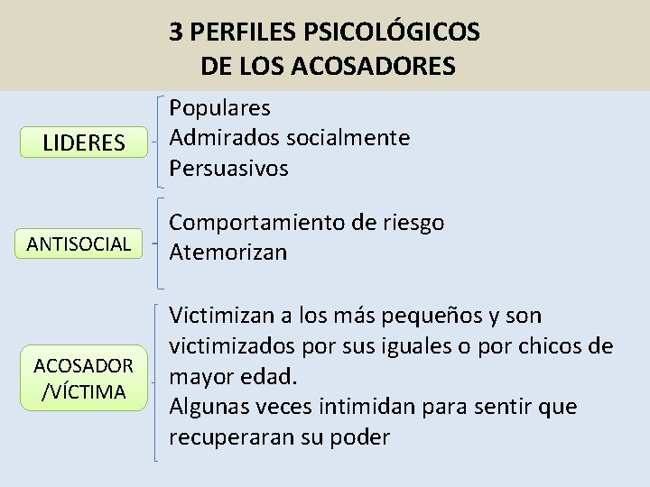 3 PERFILES PSICOLÓGICOS DE LOS ACOSADORES LIDERES ANTISOCIAL ACOSADOR /VÍCTIMA Populares Admirados socialmente Persuasivos