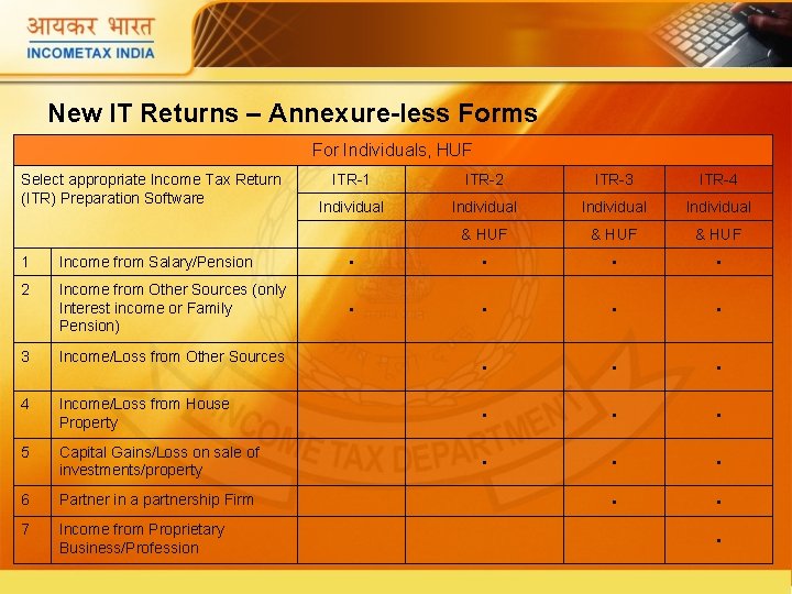 New IT Returns – Annexure-less Forms For Individuals, HUF Select appropriate Income Tax Return