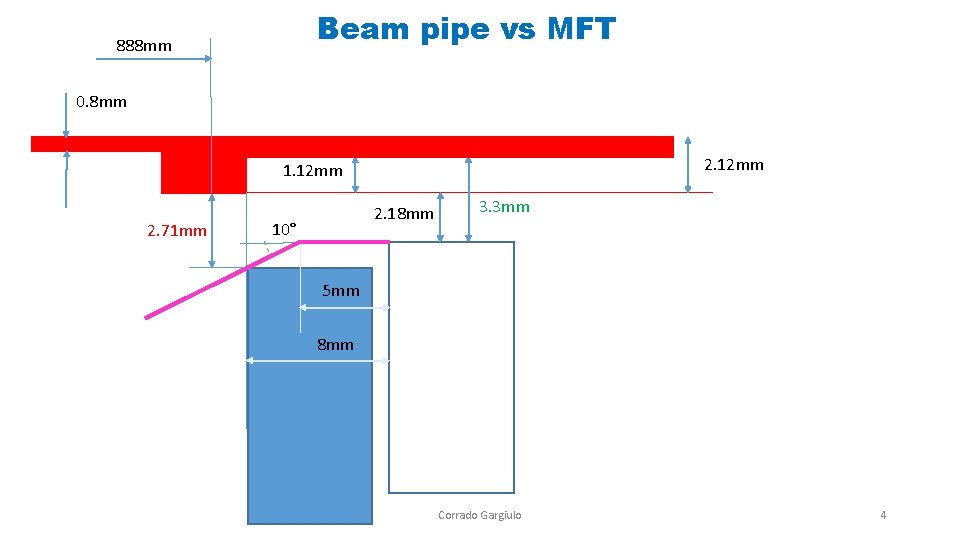 Beam pipe vs MFT 888 mm 0. 8 mm 2. 12 mm 1. 12