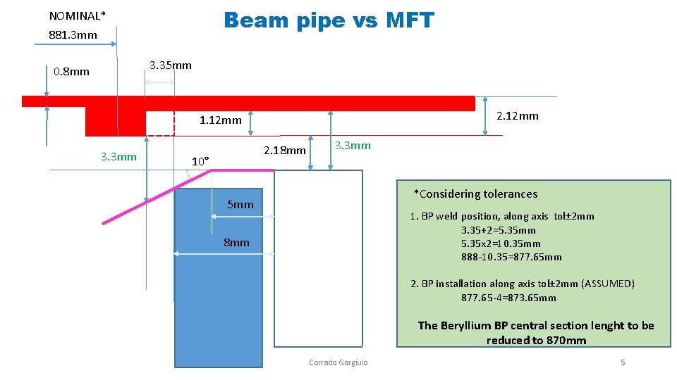 Beam pipe vs MFT NOMINAL* 881. 3 mm 3. 35 mm 0. 8 mm