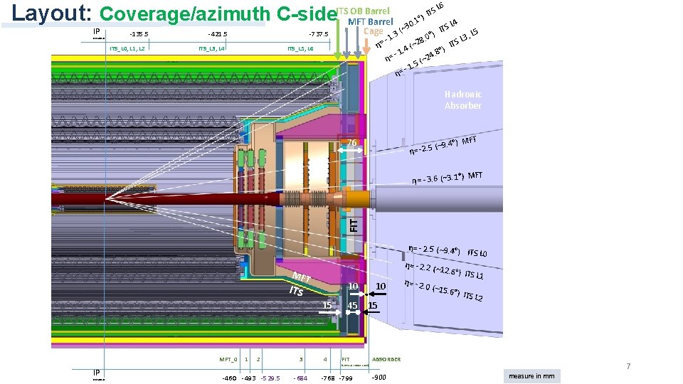 Layout: Coverage/azimuth C-side IP NOMINAL -135. 5 ITS_L 0, L 1, L 2 -421.