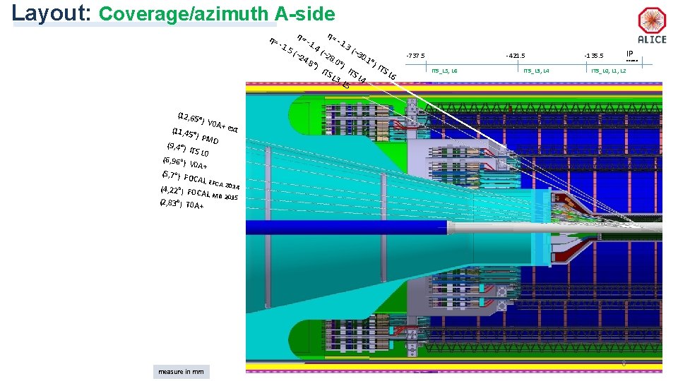 Layout: Coverage/azimuth A-side η= η= -1 . 5 ( ~2 -1 4. 8 .